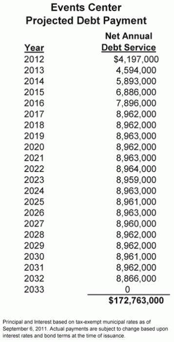 Events_Center_Project_Net_Debt_Service