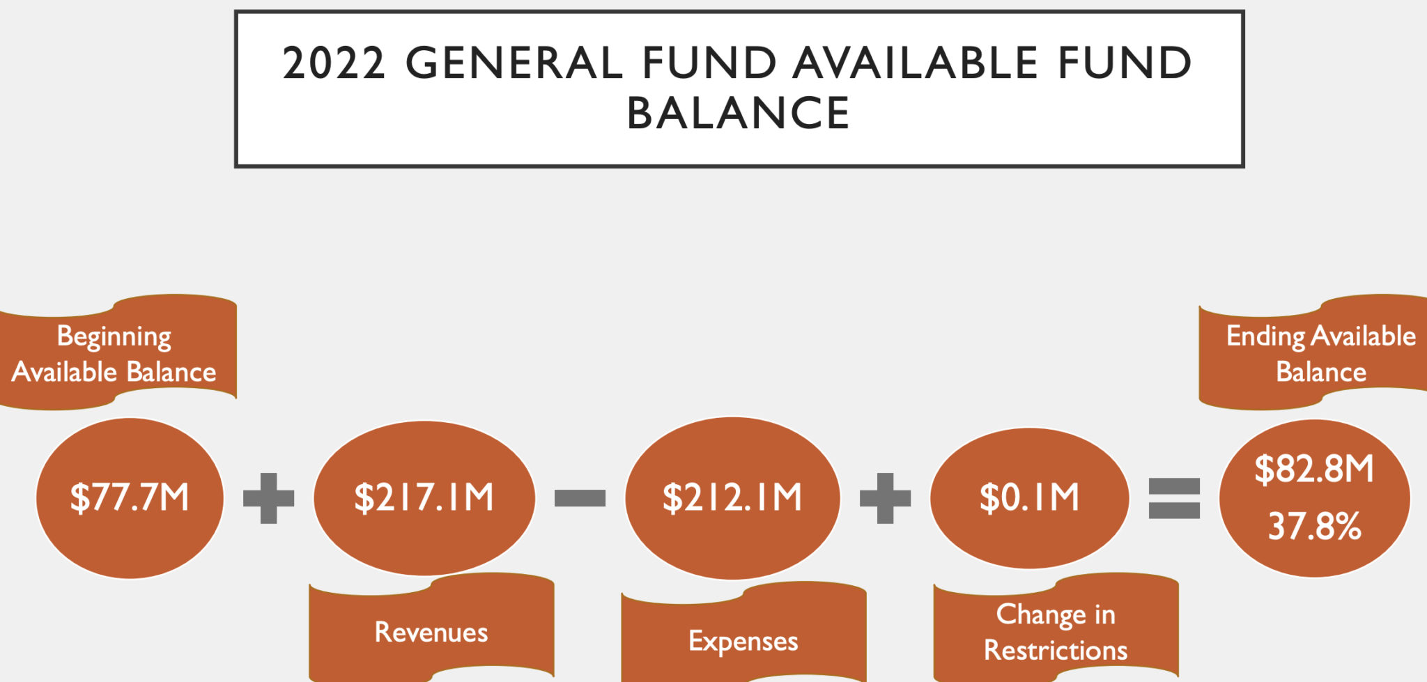 Is the City of Sioux Falls hoarding tax dollars? South DaCola